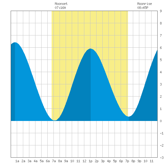 Mount Sinai Harbor tide chart for Tuesday, March 26, 2024