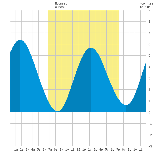 Mount Sinai Harbor tide chart for Thursday, March 28, 2024
