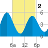 Mount Sinai Harbor tide chart for Saturday, March 2, 2024