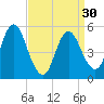Mount Sinai Harbor tide chart for Saturday, March 30, 2024
