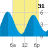 Mount Sinai Harbor tide chart for Sunday, March 31, 2024