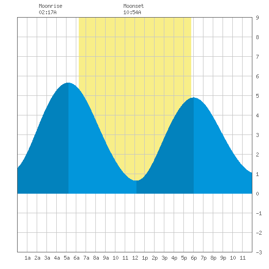 Mount Sinai Harbor tide chart for Monday, March 4, 2024