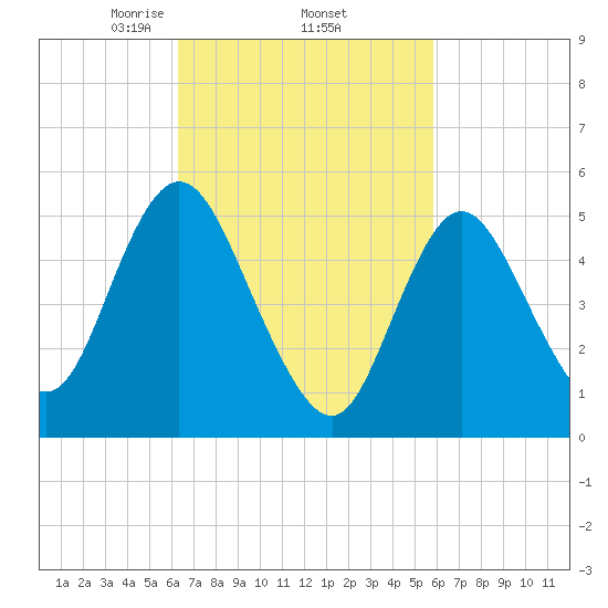 Mount Sinai Harbor tide chart for Tuesday, March 5, 2024