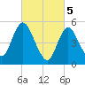 Mount Sinai Harbor tide chart for Tuesday, March 5, 2024