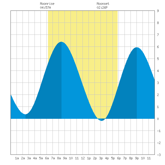 Mount Sinai Harbor tide chart for Thursday, March 7, 2024