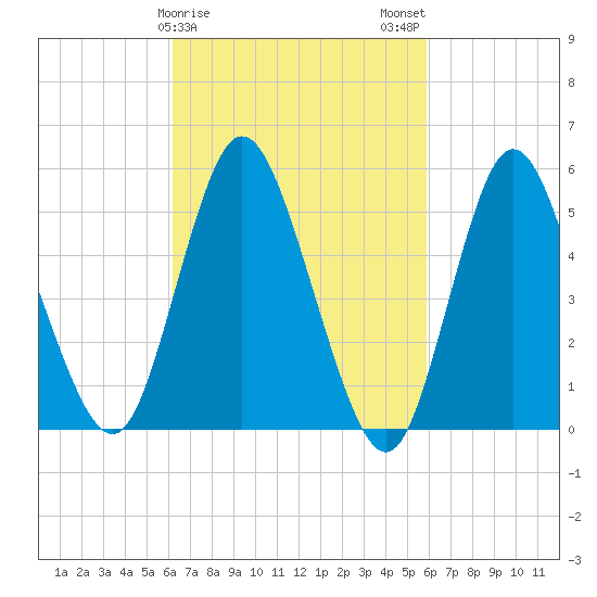 Mount Sinai Harbor tide chart for Friday, March 8, 2024