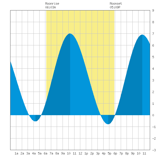 Mount Sinai Harbor tide chart for Saturday, March 9, 2024