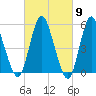 Mount Sinai Harbor tide chart for Saturday, March 9, 2024