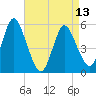 Mount Sinai Harbor tide chart for Saturday, April 13, 2024