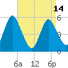 Mount Sinai Harbor tide chart for Sunday, April 14, 2024