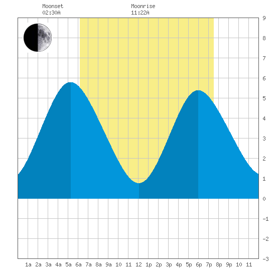 Mount Sinai Harbor tide chart for Monday, April 15, 2024