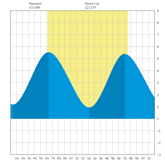 Mount Sinai Harbor tide chart for Tuesday, April 16, 2024
