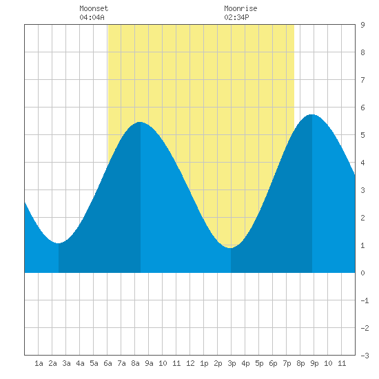 Mount Sinai Harbor tide chart for Thursday, April 18, 2024