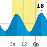 Mount Sinai Harbor tide chart for Thursday, April 18, 2024