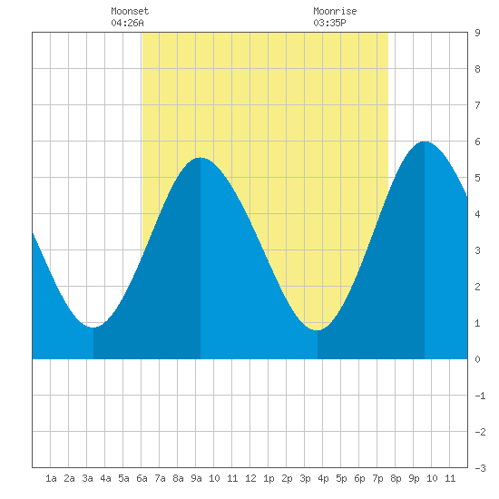 Mount Sinai Harbor tide chart for Friday, April 19, 2024