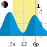 Mount Sinai Harbor tide chart for Monday, April 1, 2024