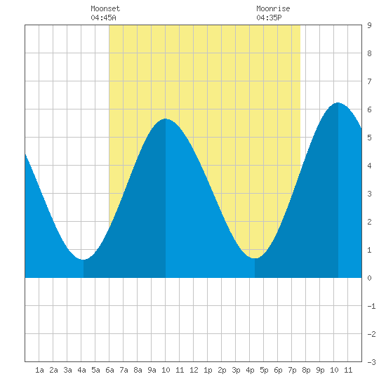 Mount Sinai Harbor tide chart for Saturday, April 20, 2024