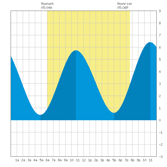 Mount Sinai Harbor tide chart for Sunday, April 21, 2024