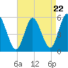 Mount Sinai Harbor tide chart for Monday, April 22, 2024