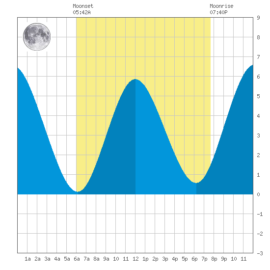 Mount Sinai Harbor tide chart for Tuesday, April 23, 2024