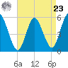 Mount Sinai Harbor tide chart for Tuesday, April 23, 2024