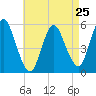 Mount Sinai Harbor tide chart for Thursday, April 25, 2024