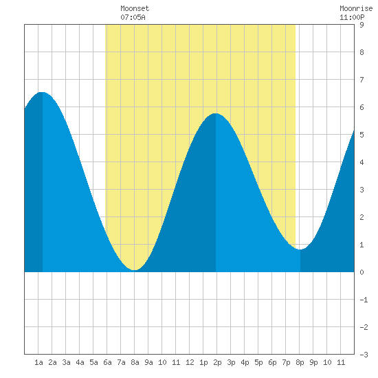 Mount Sinai Harbor tide chart for Friday, April 26, 2024