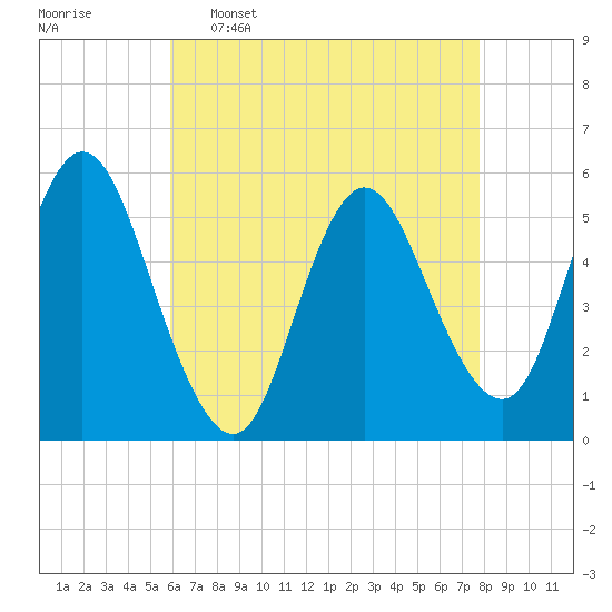 Mount Sinai Harbor tide chart for Saturday, April 27, 2024