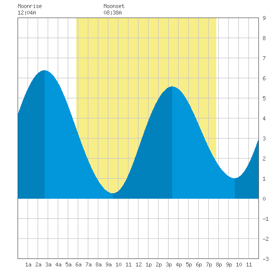 Mount Sinai Harbor tide chart for Sunday, April 28, 2024