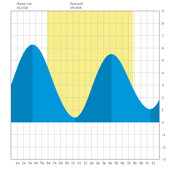 Mount Sinai Harbor tide chart for Monday, April 29, 2024