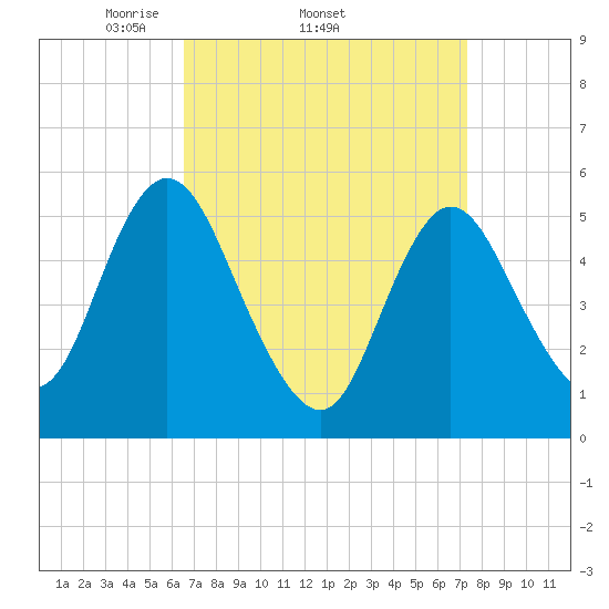 Mount Sinai Harbor tide chart for Tuesday, April 2, 2024