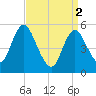 Mount Sinai Harbor tide chart for Tuesday, April 2, 2024
