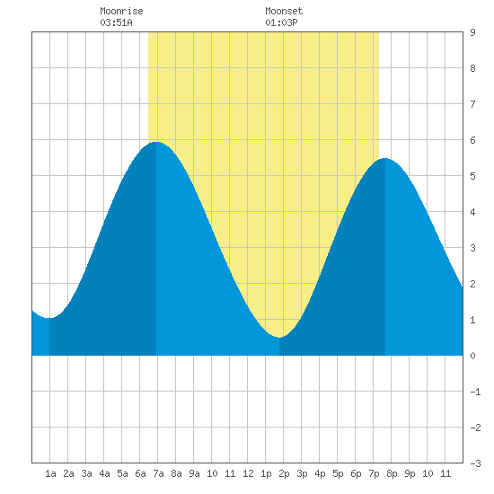 Mount Sinai Harbor tide chart for Wednesday, April 3, 2024