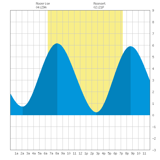 Mount Sinai Harbor tide chart for Thursday, April 4, 2024