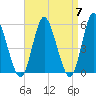 Mount Sinai Harbor tide chart for Sunday, April 7, 2024