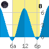 Mount Sinai Harbor tide chart for Monday, April 8, 2024