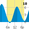 Mount Sinai Harbor tide chart for Friday, May 10, 2024