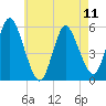 Mount Sinai Harbor tide chart for Saturday, May 11, 2024
