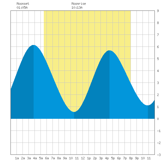 Mount Sinai Harbor tide chart for Monday, May 13, 2024