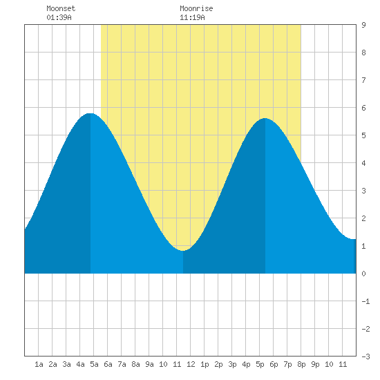 Mount Sinai Harbor tide chart for Tuesday, May 14, 2024