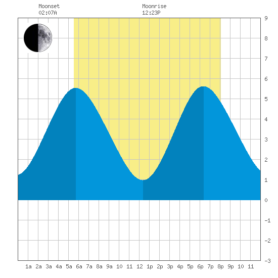 Mount Sinai Harbor tide chart for Wednesday, May 15, 2024