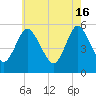 Mount Sinai Harbor tide chart for Thursday, May 16, 2024