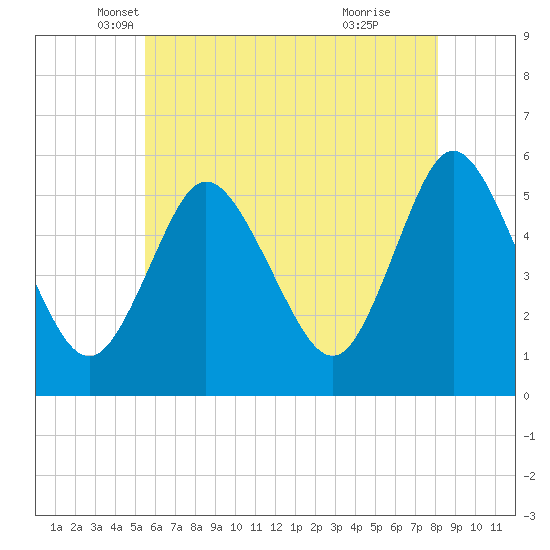 Mount Sinai Harbor tide chart for Saturday, May 18, 2024