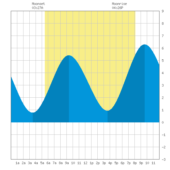 Mount Sinai Harbor tide chart for Sunday, May 19, 2024