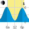Mount Sinai Harbor tide chart for Wednesday, May 1, 2024