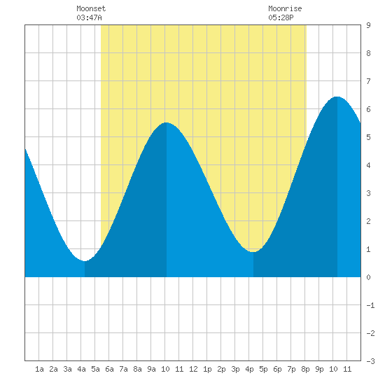 Mount Sinai Harbor tide chart for Monday, May 20, 2024
