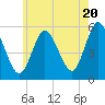 Mount Sinai Harbor tide chart for Monday, May 20, 2024
