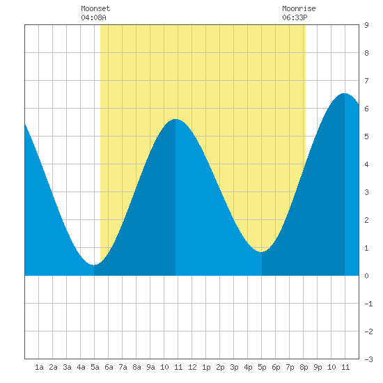 Mount Sinai Harbor tide chart for Tuesday, May 21, 2024