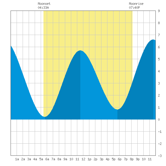 Mount Sinai Harbor tide chart for Wednesday, May 22, 2024