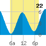 Mount Sinai Harbor tide chart for Wednesday, May 22, 2024